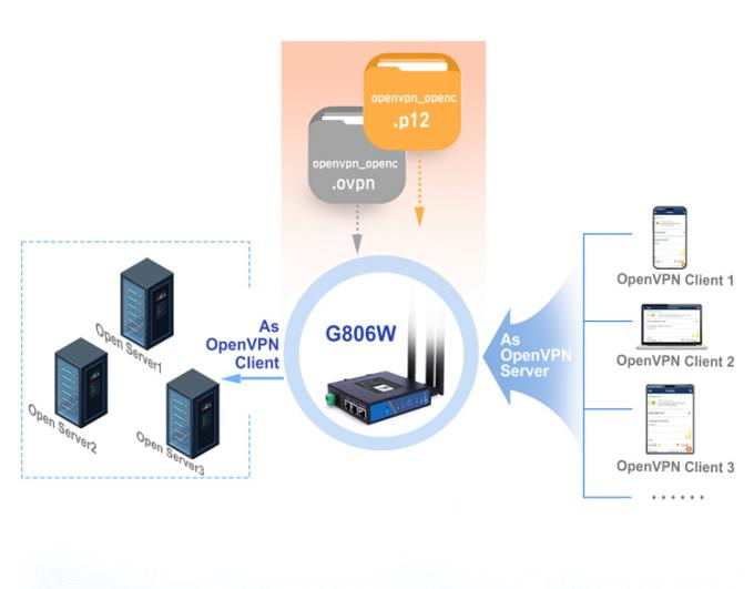 PUSR USR-G806W-E 4g Công nghiệp OpenVPN Router Châu Âu 2.4G Wi-Fi nâng cao 2 * 2 MIMO, lên đến 300Mbps với khe cắm thẻ SIM 3