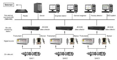 Giá tốt. Giám sát rung động và phân tích lỗi hệ thống JM-B-6E On-lineVibration giám sát và hệ thống phân tích lỗi trực tuyến